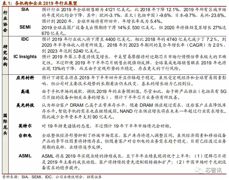 「深度解析」2019中国半导体设备自主可控全景