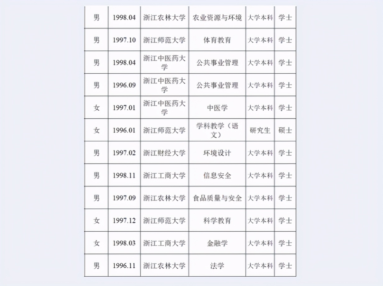 浙江拟录用选调生名单，大多都是名校和研究生，但也能看到本科生