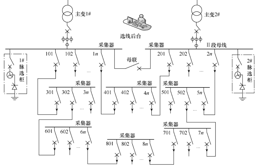 配電網(wǎng)多級(jí)開(kāi)關(guān)站結(jié)構(gòu)的分布式選線技術(shù)