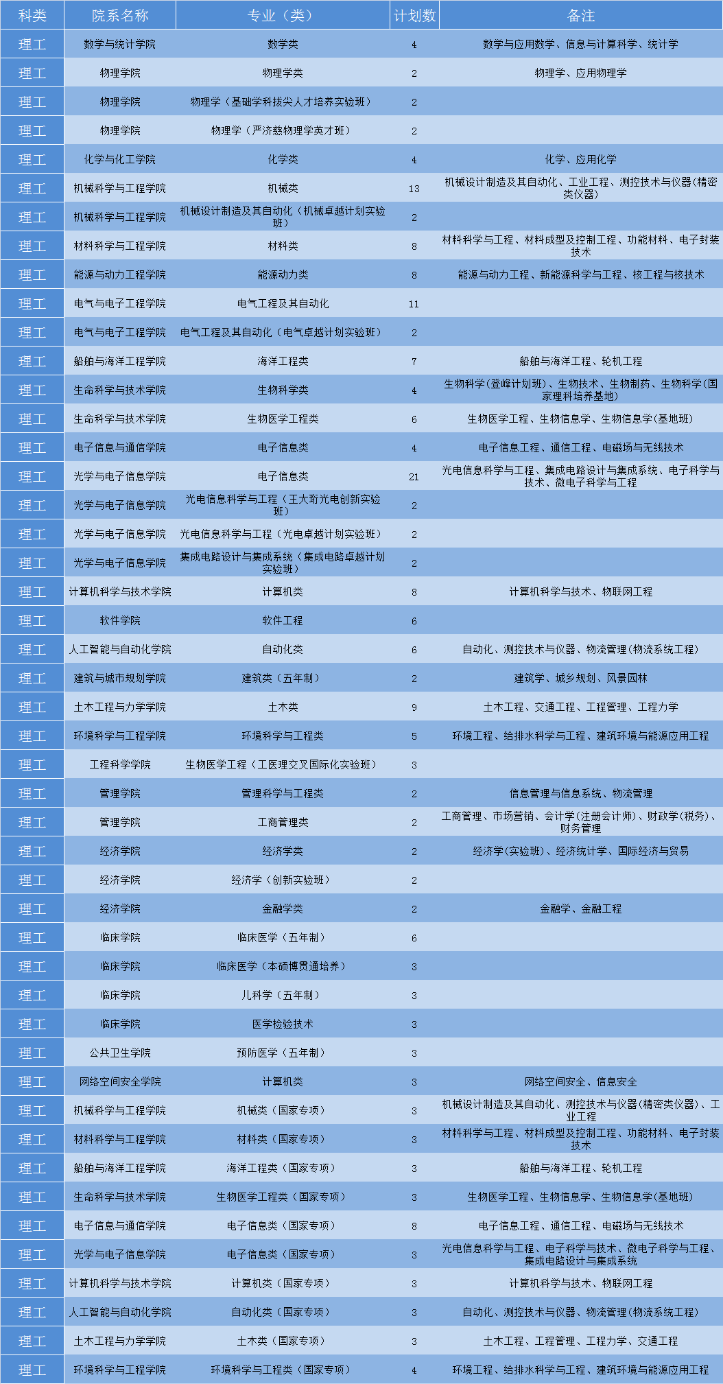 华中科技大学2019年各省招生计划公布，全国招生7180人，新增基础医学专业