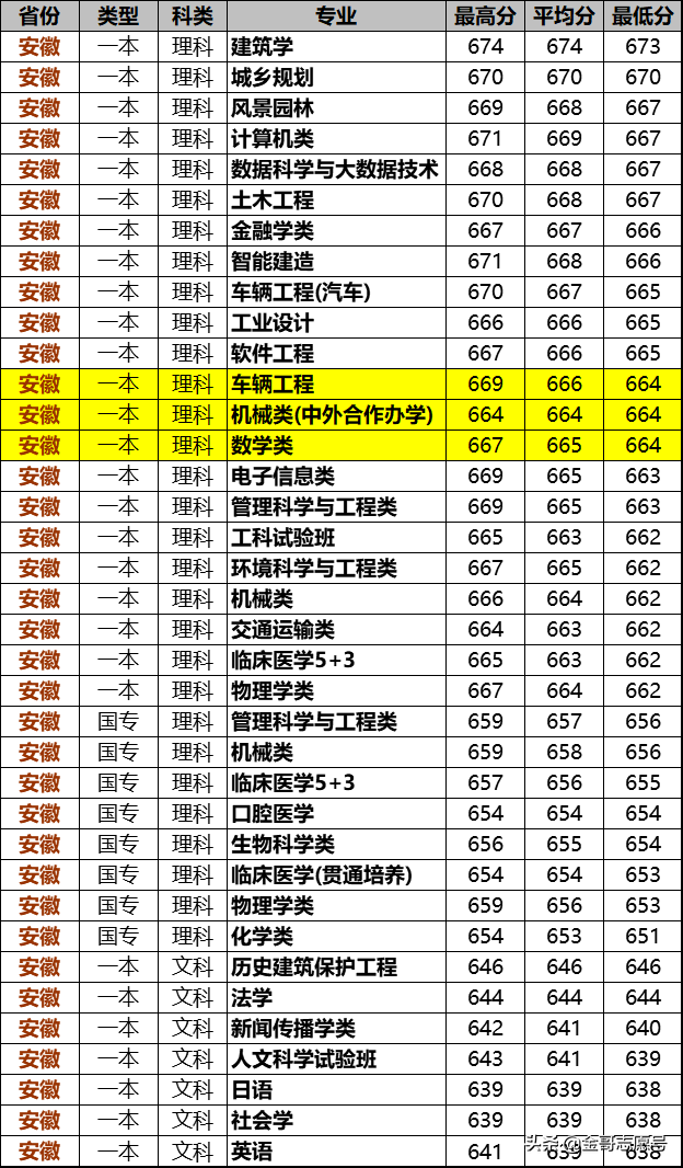 同济大学：2018年分专业录取分数线在这里，2019尖子生收藏备用