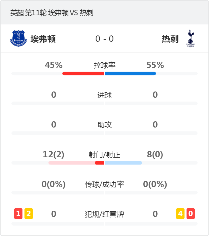 英超-埃弗顿0-0热刺 洛塞尔索中柱霍尔盖特染红