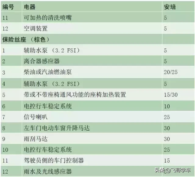 奥迪A3.A4.A5.A6.A8系列全部车型常见车型保险丝位置功能说明