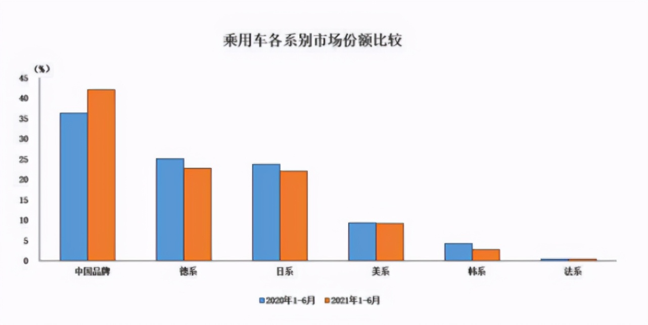 国内“六大门派”销冠：408成法系顶梁柱，美系扛把子全靠降价？