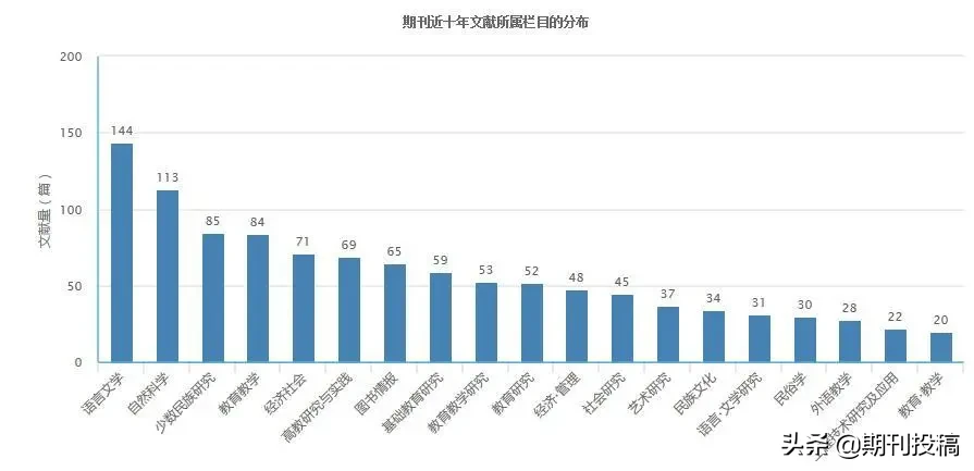 贵州省本科学报公布（含在读研究生可投的本科学报）