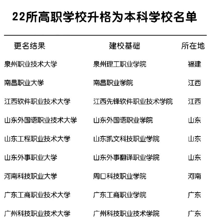 22所高职院校升级为本科，教育部已发通知，21届低分考生别错过