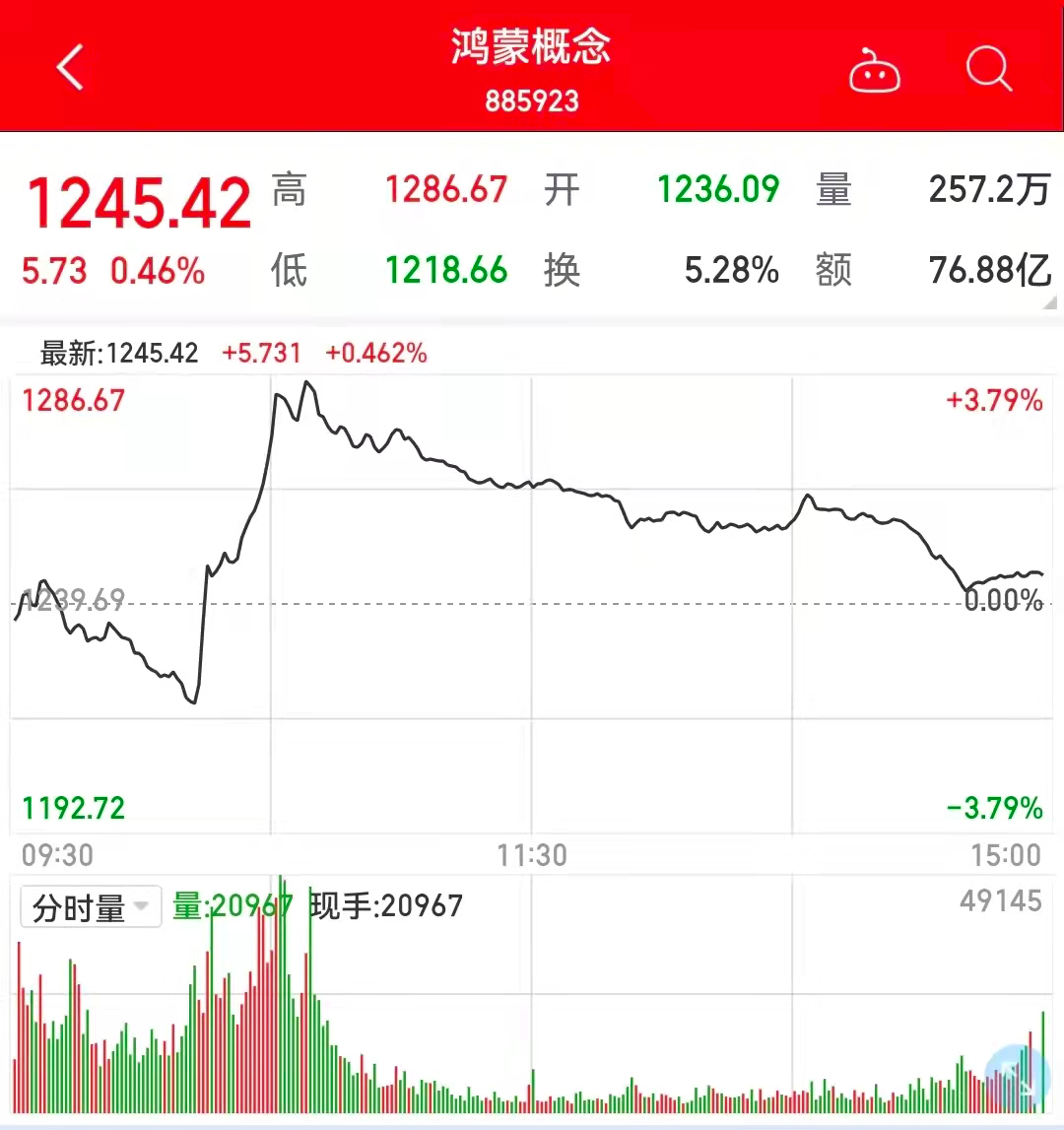 一则消息，鸿蒙概念股盘中飙升！医药生物、电子板块获机构集体关注，这些股看涨空间超30%（附股）