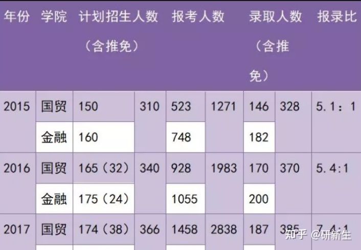 金融学考研到底有多难？