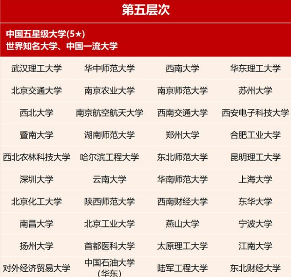 2021年国内高校星级排名，清北位列第一层级，第三层次引争议