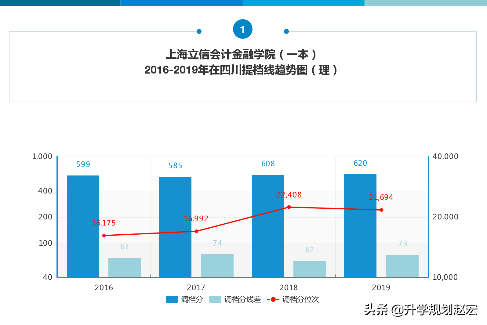 上海立信会计金融学院19年最高628分，与最低差63分，附三年分数
