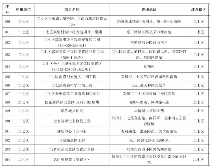 鄭州2021-2022年秋冬季民生工程名單公布，涉及地鐵學校等