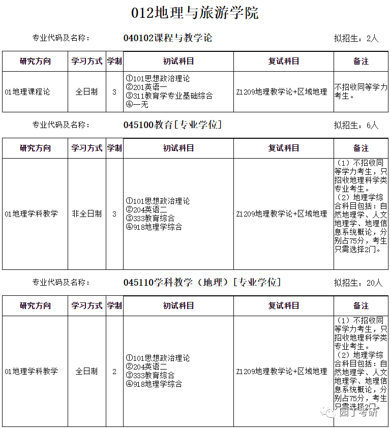 安徽师范大学22考研招生目录公布，有专业停招