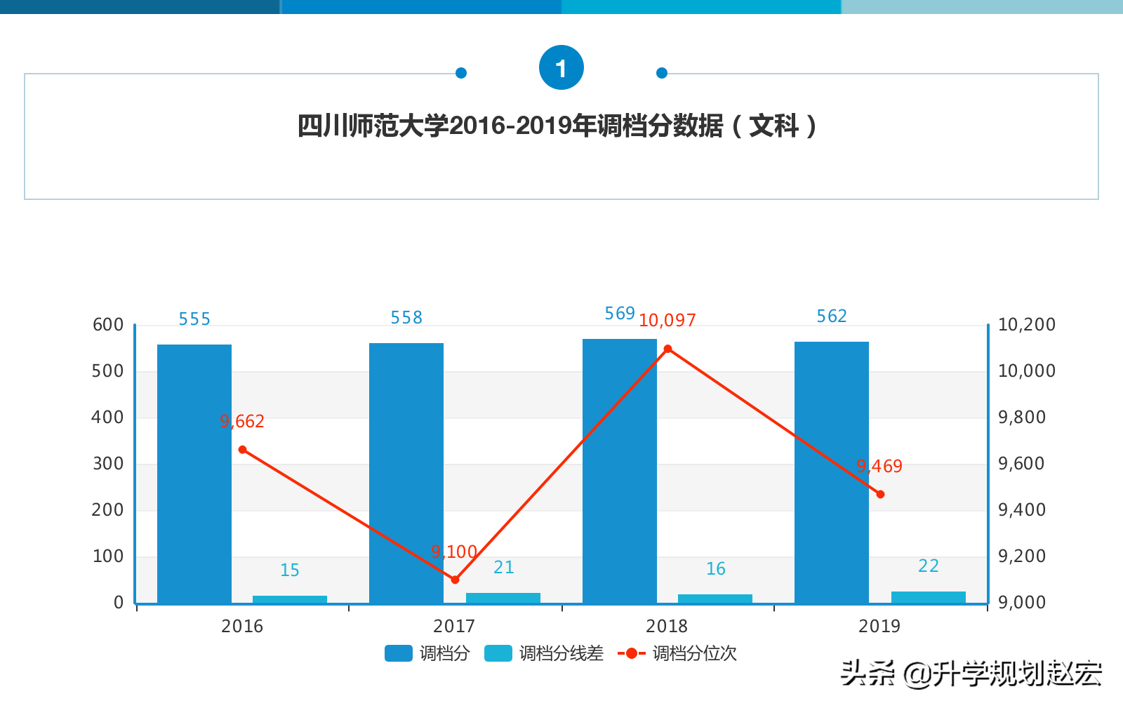 四川师范大学2019年最高638分，相差81分，附近三年专业分数