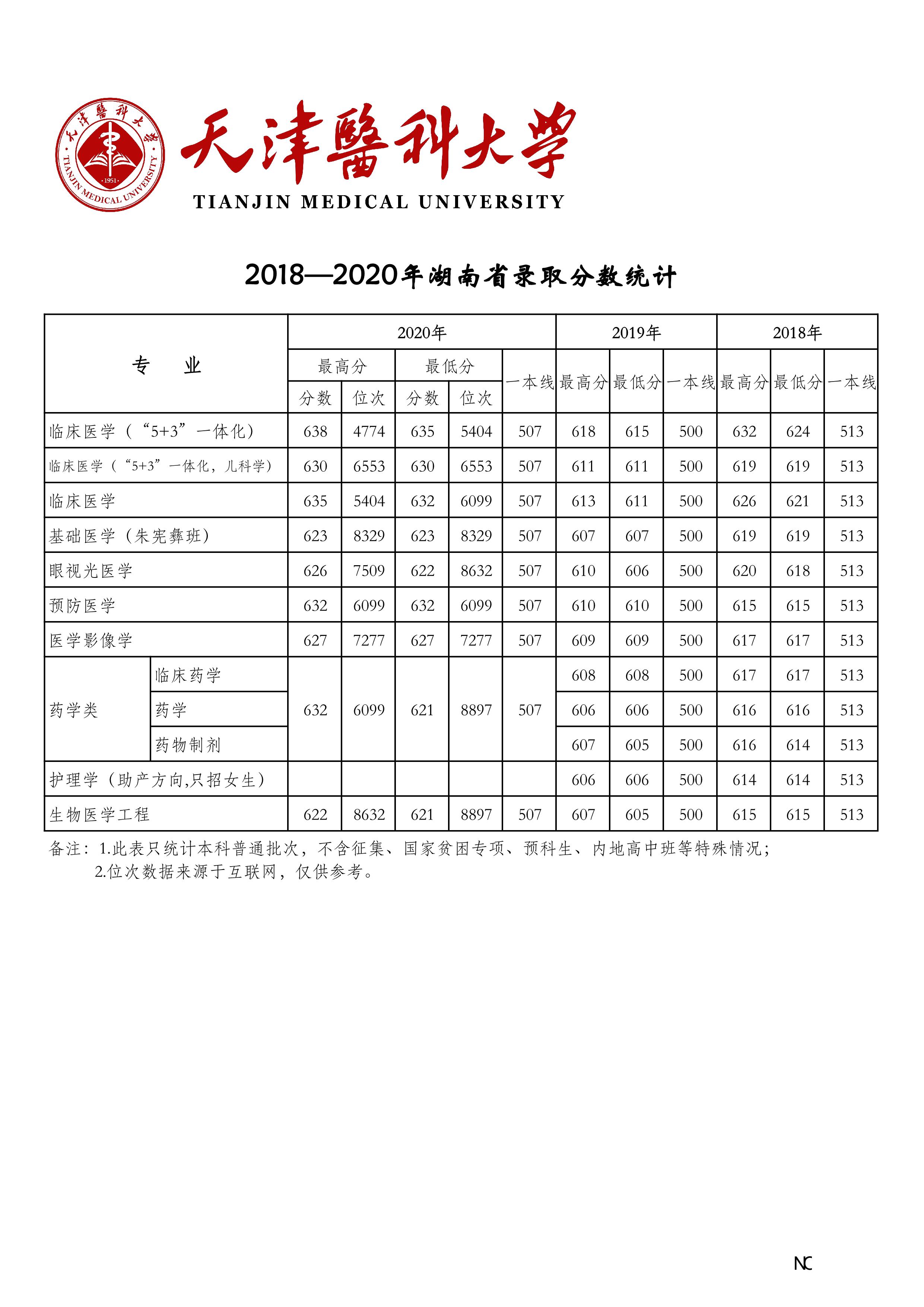 天津医科大学2018-2020年在27省市分专业录取分数公布
