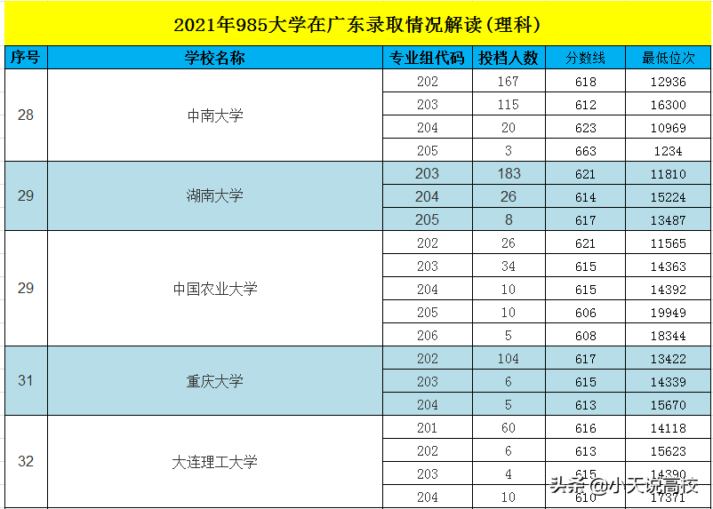 广东：2021年985大学理科录取解读，8332名可以读中山大学
