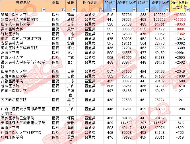 暴涨！多所二本录取分数远超一本线！湖北二本投档线深度分析