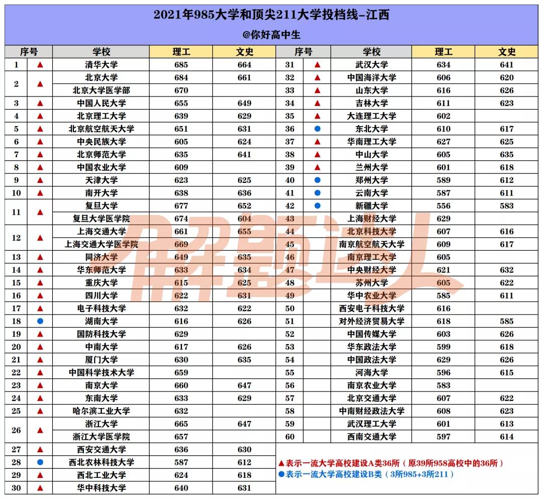 哪个省考985/211最难？盘点2021高考985/211大学在各省最低录取分