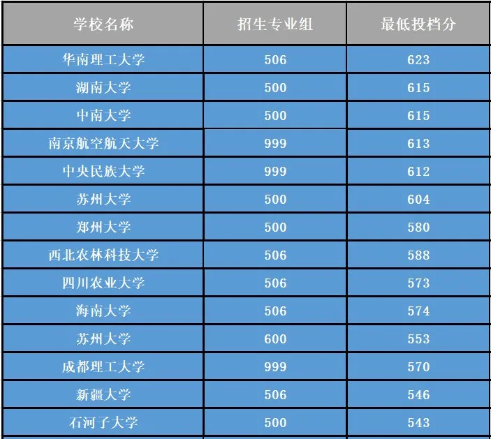 2022届福建考生志愿参考丨新高考首年招生录取数据分析