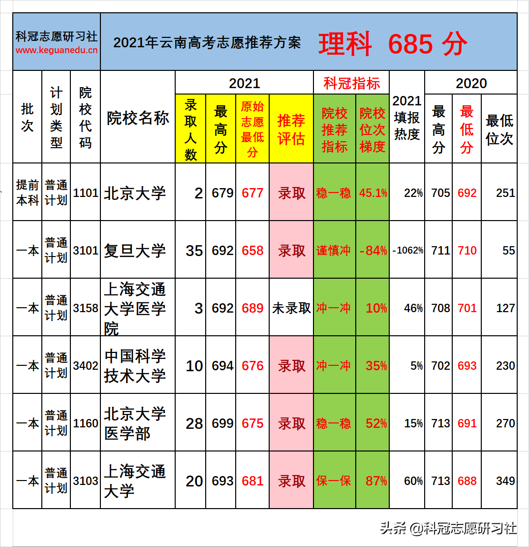 云南高考：一本批次分数段录取率分析！志愿推荐案例验证展示