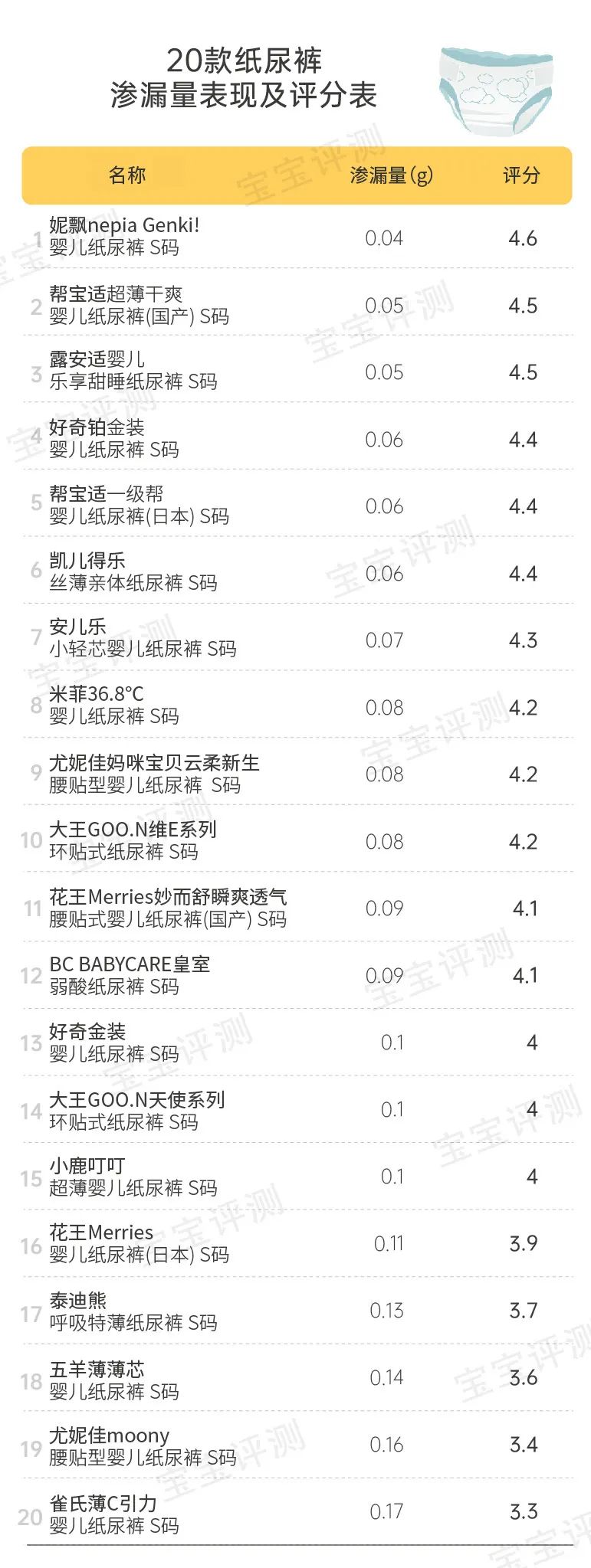 宝宝纸尿裤怎么选？我联合2000位宝妈，对20款纸尿裤做了次测评