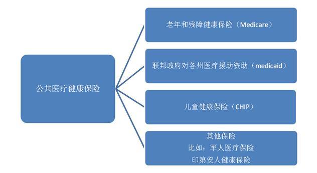 美国的医疗保险制度其实,从上文的介绍,大家就可以猜到,美国的医疗