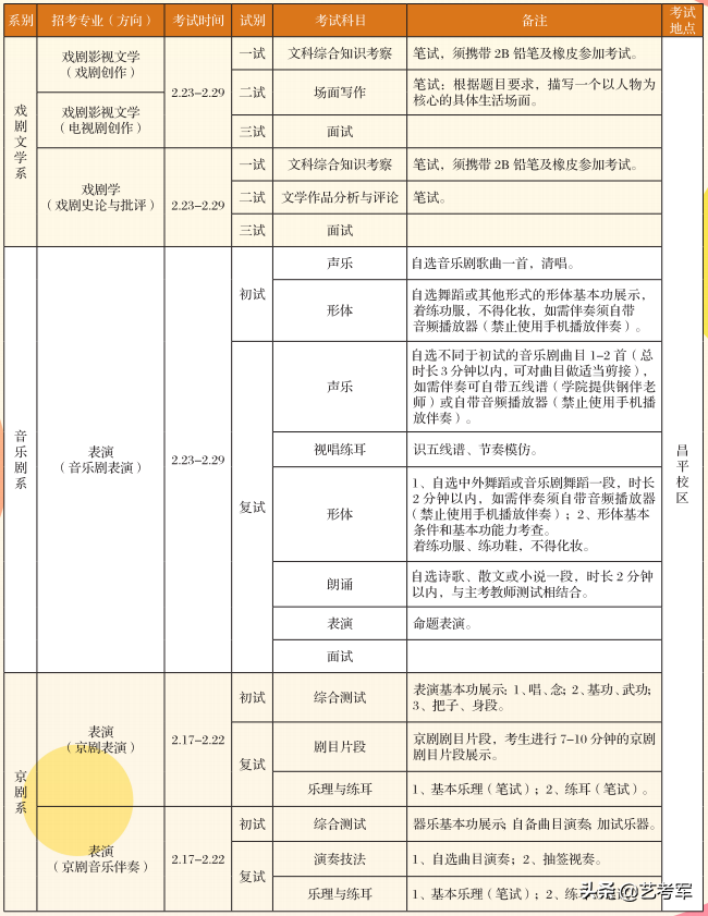 中央戏剧学院明星璀璨，美女如云，4大类12种途径实现明星梦想