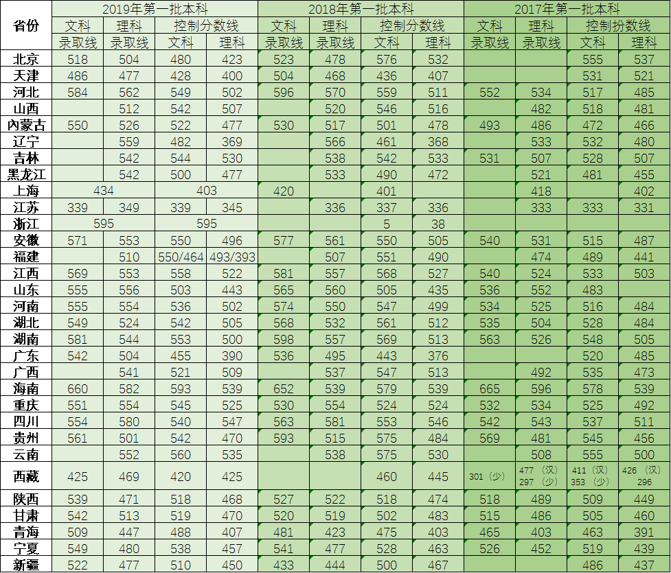 权威消息！2020年湖北省高考分数线正式公布！附三峡大学近三年录取分数线