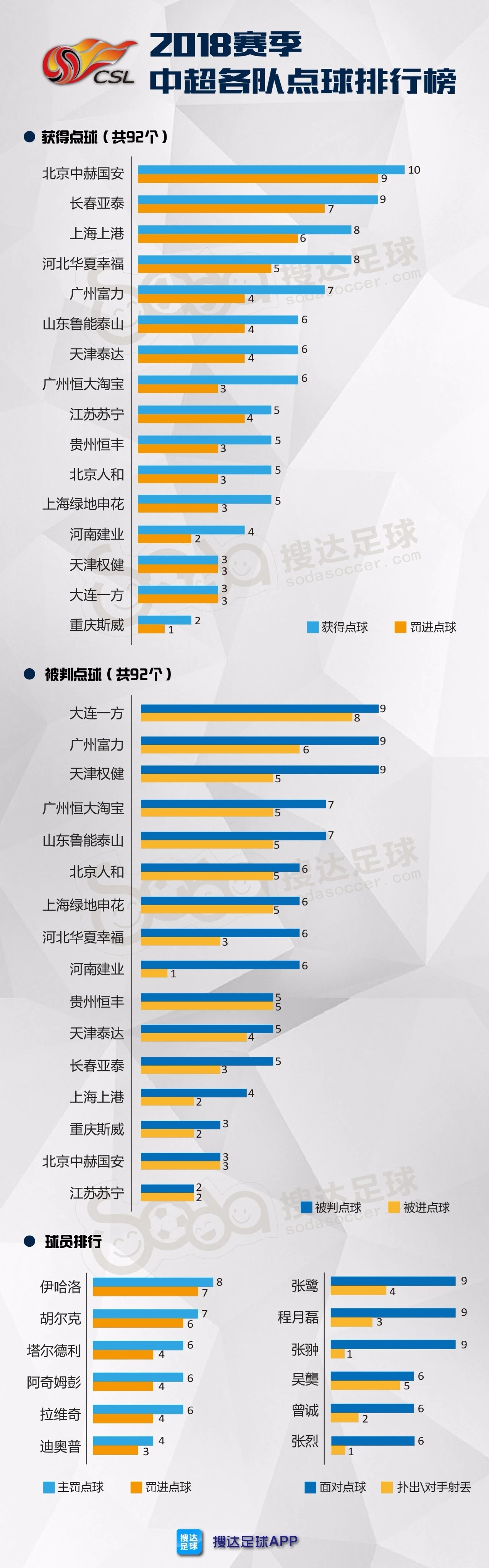 中超2018(6张榜单，不同角度解读2018赛季中超联赛)