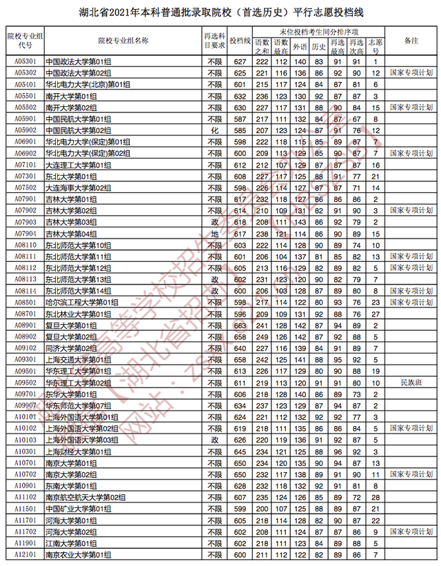快讯：湖北2021高考本科批院校投档分数线公布（物理、历史类）