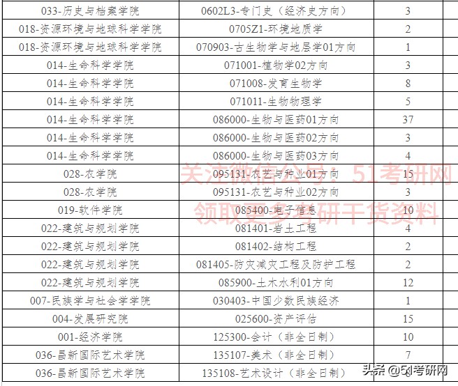 21考研学子：历年招收大量调剂的9所211高校！过线可申请