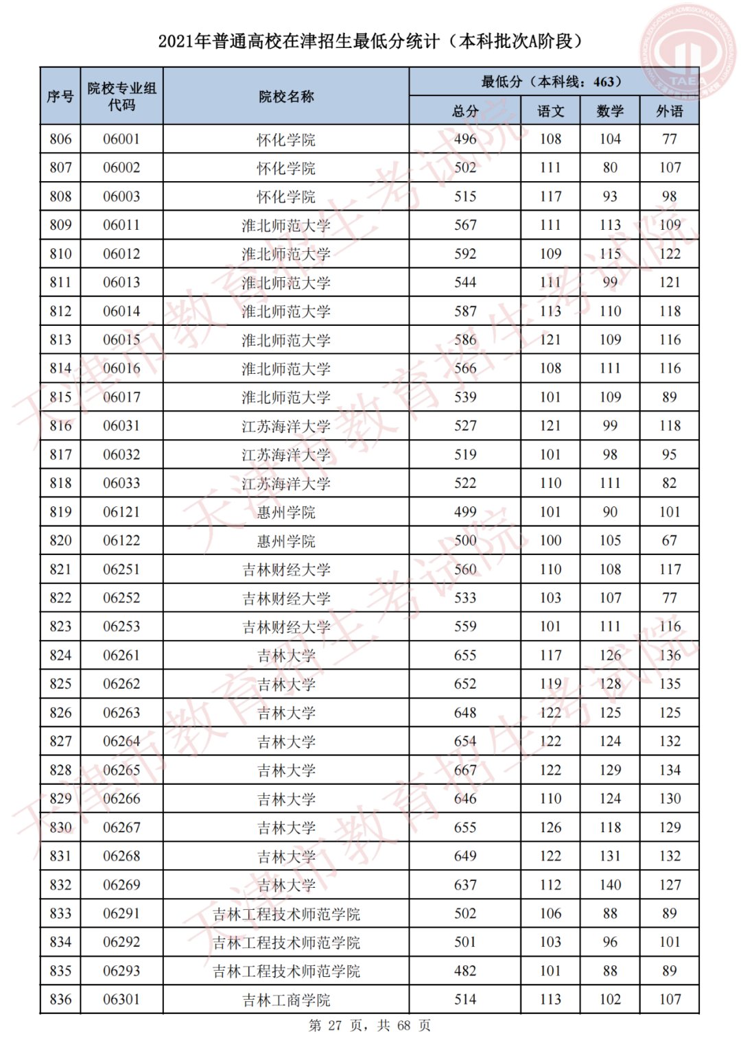 我为群众办实事，天津高招录取进行时 | 我市2021年普通类本科批次A阶段录取结果可查，今日20时起填报征询志愿