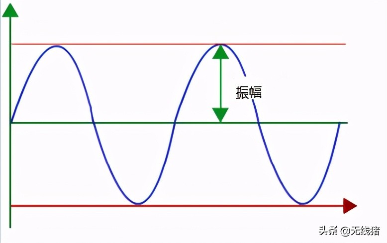频率相位和幅值的图示法振幅周期初相相位