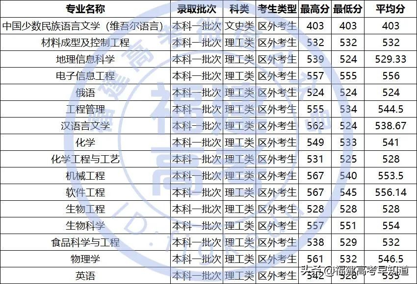 最新！“双一流”大学2020年在福建省招生专业录取分数公布