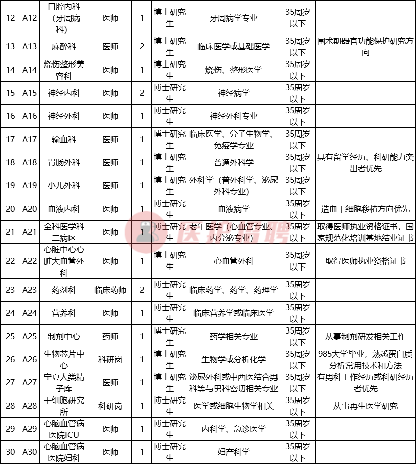 [宁夏] 宁夏医科大学总医院，招聘医师、技师、药师、科研、行政