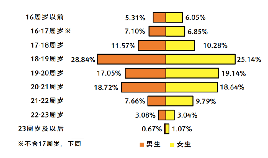 国立大学性别性和生殖健康调查：性概念非常开放，缺乏性知识