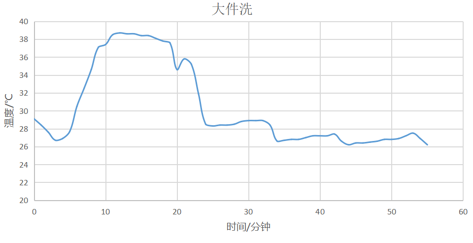数据帝实测海信HD1014S 10KG洗烘一体机，用数据来展示值不值得买
