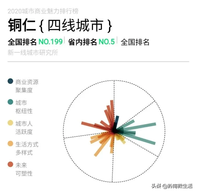 最新！贵州二三四五线城市排名出炉，看看黔南排几线？
