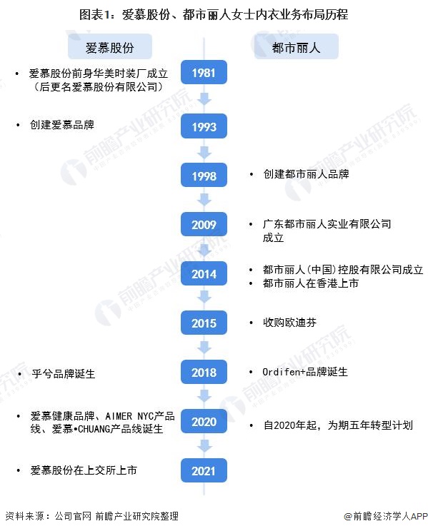 干貨！2021年中國女士內衣行業龍頭企業對比：愛慕股份VS都市麗人