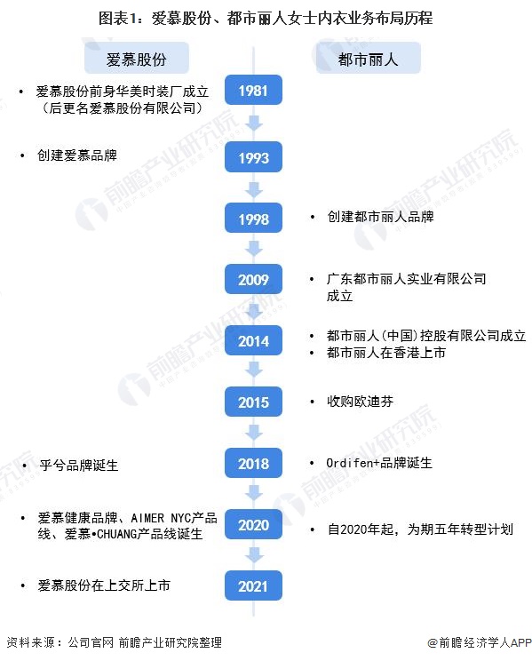 干货！2021年中国女士内衣行业龙头企业对比：爱慕股份VS都市丽人