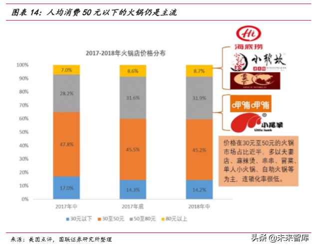 火锅行业深度报告：群英毕至，火中取“利”