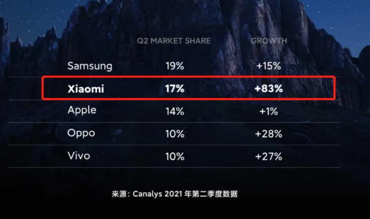 排名第2(华为下滑，小米雄起，2季度销量超过苹果，排名全球第2)