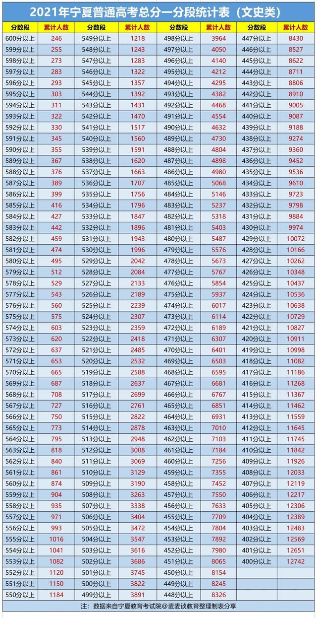 宁夏2021年高考文理科一分一段位次表出炉！文科本科上线不足1万