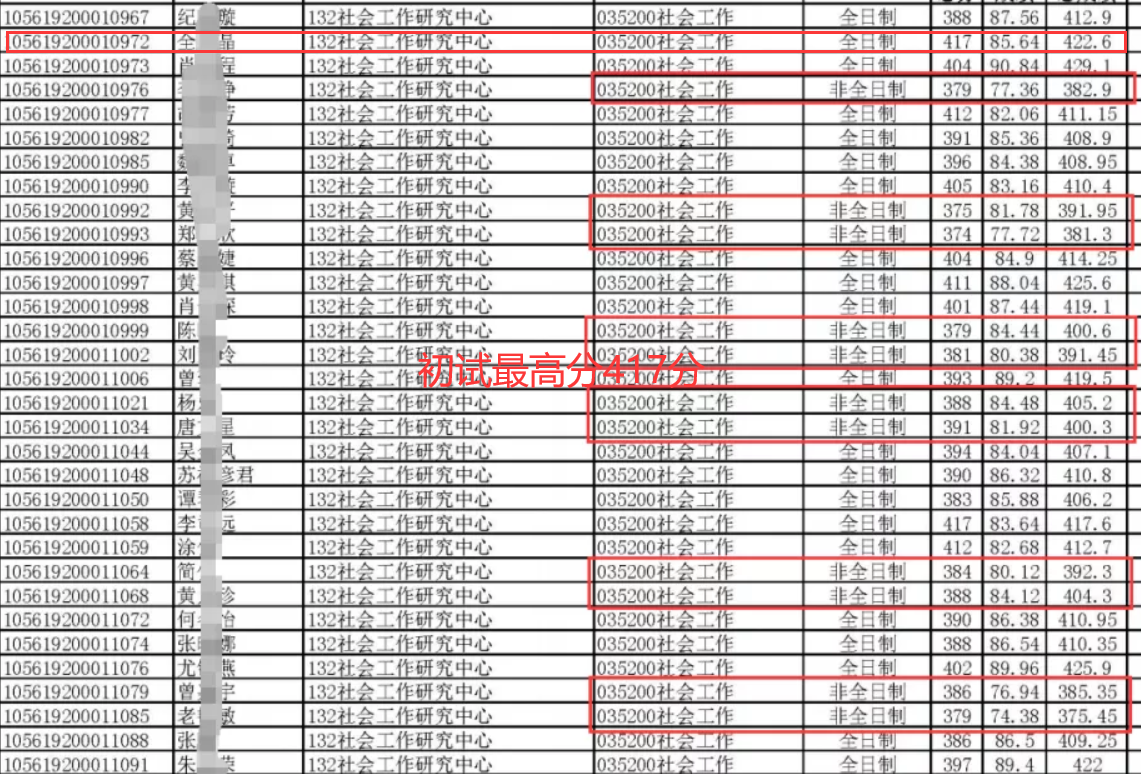 华南理工大学公布拟录取名单，初试最高418分，复试线却一直降