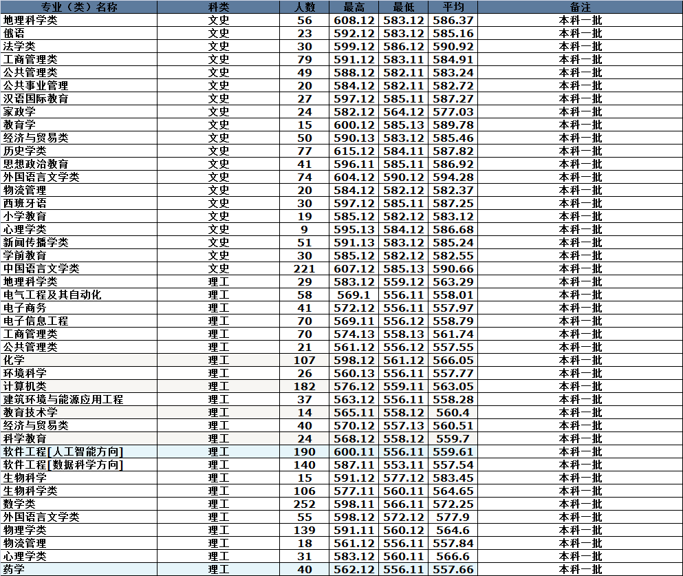 河北省内4所师范类大学，附分专业批次录取分数