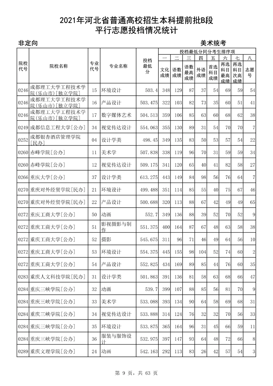 文化课分低才当美术生？看2021年本科提前批B段美术统考投档分