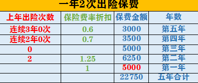 一千元内出险划算吗（小剐小蹭走保险不划算，究竟多少才不亏）