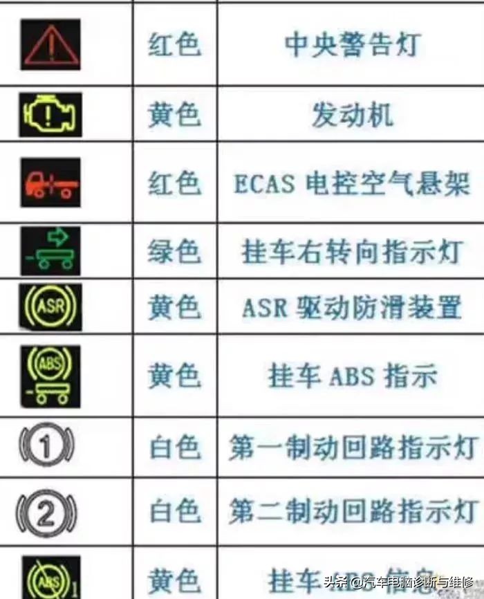 这些仪表盘故障灯和按钮100个人99个都不知道做什么用的.