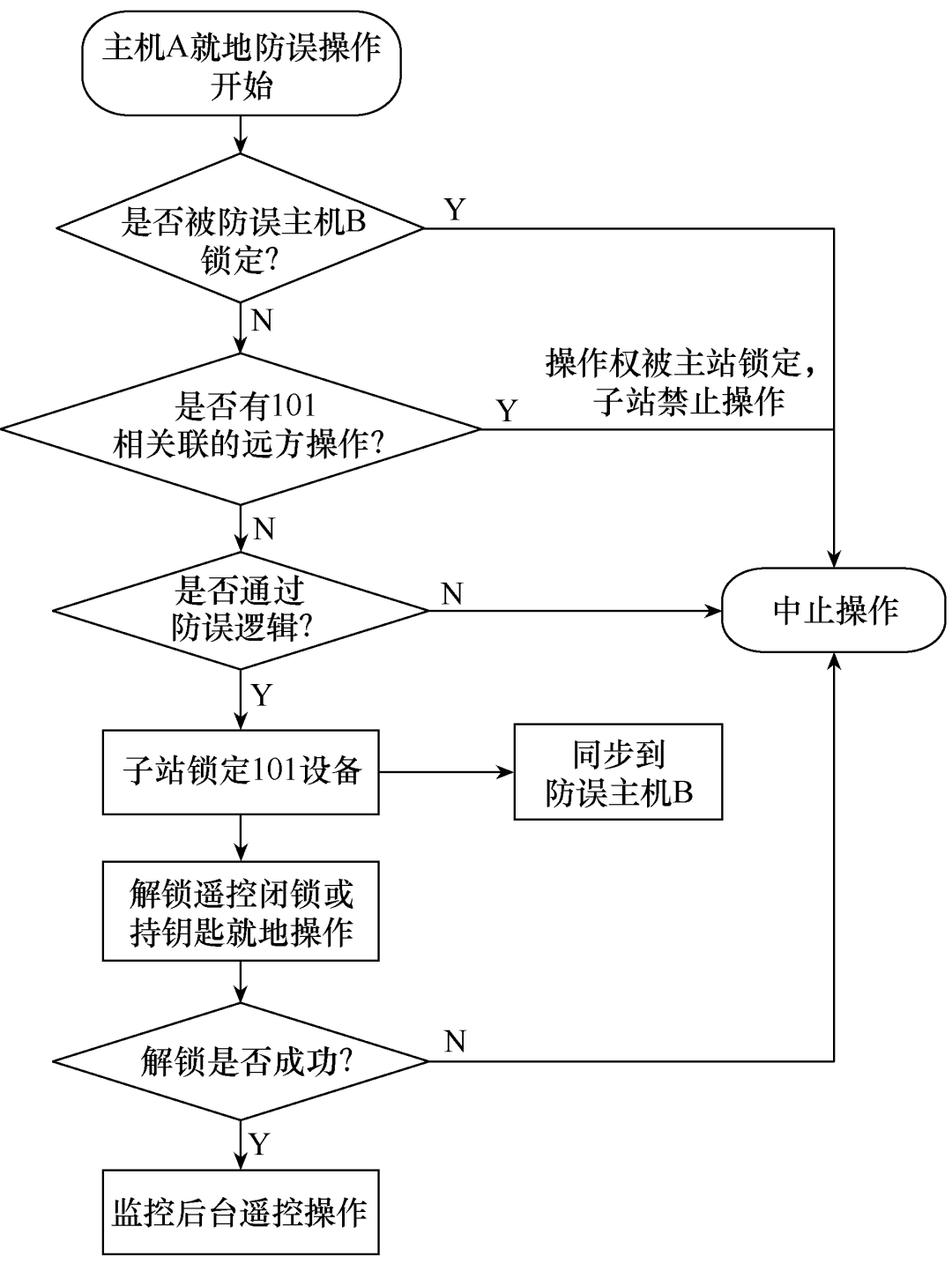 變電站微機防誤系統的雙機配置技術