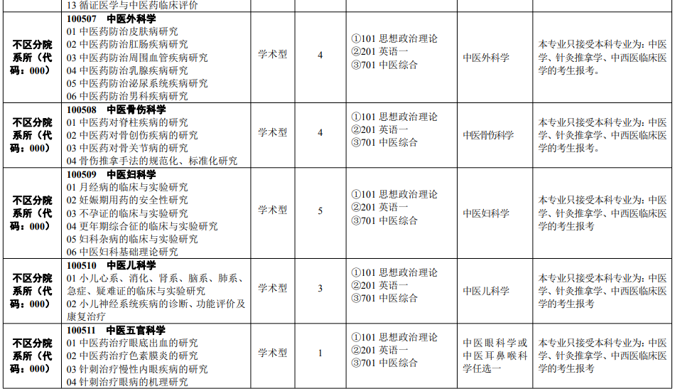 43 所医学院校公布复试笔试科目！快看看有没有你的学校