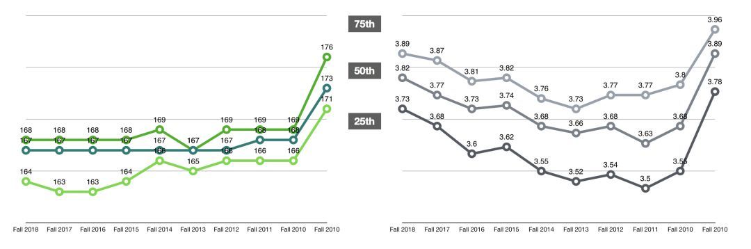 法学院JD申请｜今年的T14申请难度变高！-最新T14录取趋势详细